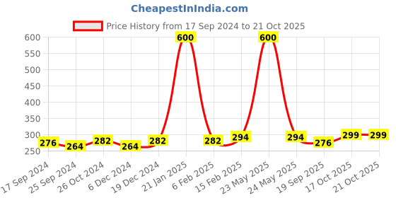 myntra.com Sangria Silver Plated Drop Earrings sangria Price History Graph from 17 Sep 2024 to 19 Oct 2025