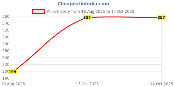myntra.com Sangria Silver-Plated Evil Eye Artificial Beaded Anklet sangria Price History Graph from 18 Aug 2025 to 14 Oct 2025