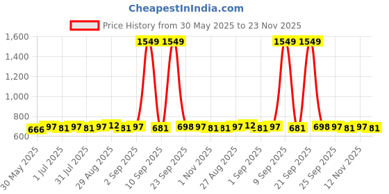 myntra.com Sangria Silver-Plated Floral Shaped Oxidised Studs sangria Price History Graph from 30 May 2025 to 23 Nov 2025