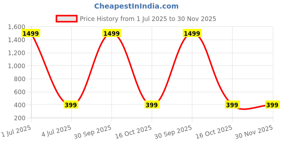 myntra.com Sangria Silver Plated Floral Shaped Studs sangria Price History Graph from 1 Jul 2025 to 30 Nov 2025