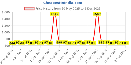 myntra.com Sangria Silver-Plated Floral Studs sangria Price History Graph from 30 May 2025 to 2 Dec 2025