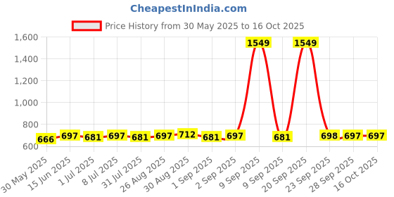 myntra.com Sangria Silver-Plated Geometric Oxidized Drop Earrings sangria Price History Graph from 30 May 2025 to 15 Oct 2025