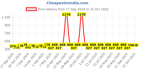 myntra.com Sangria Silver Plated Hoop Earrings sangria Price History Graph from 17 Sep 2024 to 29 Oct 2025
