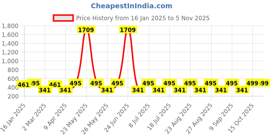 myntra.com Sangria Silver Plated Hoop Earrings sangria Price History Graph from 16 Jan 2025 to 2 Nov 2025