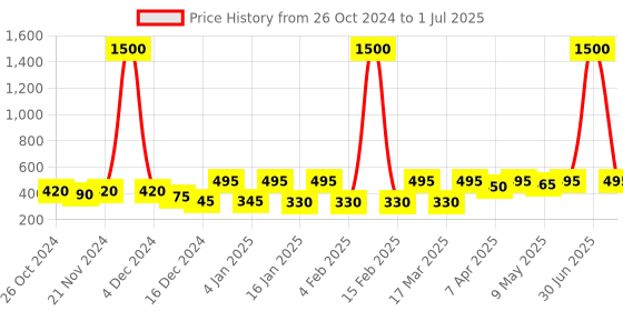 myntra.com Sangria Silver-Plated Hoop Earrings sangria Price History Graph from 26 Oct 2024 to 1 Jul 2025