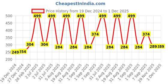 myntra.com Sangria Silver Plated Indigo Affair Triangle Shaped Studs sangria Price History Graph from 19 Dec 2024 to 1 Dec 2025