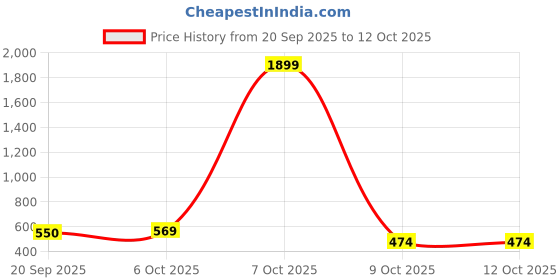 myntra.com Sangria Silver-Plated Kundan & Pearls Oxidised Nosepin With Pearls Chain sangria Price History Graph from 20 Sep 2025 to 11 Oct 2025