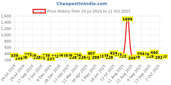 myntra.com Sangria Silver-Plated Kundan Studded & Beaded Chandbalis Earrings sangria Price History Graph from 24 Jul 2024 to 11 Oct 2025