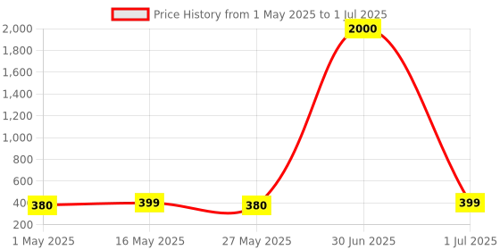 myntra.com Sangria Silver-Plated Kundan-Studded & Beaded Oxidised Contemporary Shaped Drop Earrings sangria Price History Graph from 1 May 2025 to 1 Jul 2025