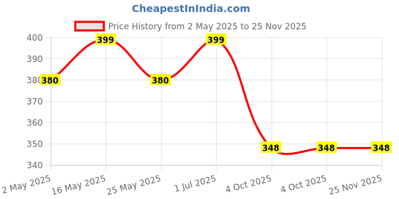 myntra.com Sangria Silver-Plated Kundan-Studded & Beaded Oxidised Dome Shaped Jhumkas sangria Price History Graph from 2 May 2025 to 24 Nov 2025