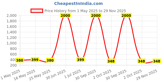 myntra.com Sangria Silver-Plated Kundan-Studded & Beaded Oxidised Dome Shaped Jhumkas sangria Price History Graph from 1 May 2025 to 29 Nov 2025