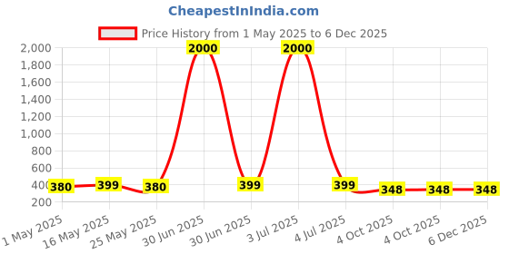 myntra.com Sangria Silver-Plated Kundan-Studded & Beaded Oxidised Jhumkas sangria Price History Graph from 1 May 2025 to 6 Dec 2025