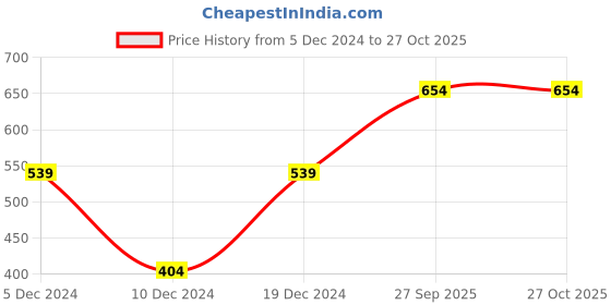 myntra.com Sangria Silver-Plated Kundan Studded  Jewellery Set sangria Price History Graph from 5 Dec 2024 to 26 Oct 2025
