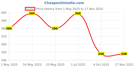 myntra.com Sangria Silver-Plated Kundan-Studded Oxidised Drop Earrings sangria Price History Graph from 1 May 2025 to 25 Nov 2025