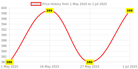 myntra.com Sangria Silver-Plated Kundan-Studded Oxidised Drop Earrings sangria Price History Graph from 1 May 2025 to 1 Jul 2025