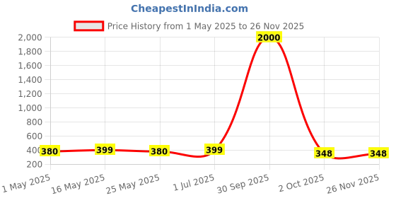myntra.com Sangria Silver-Plated Kundan-Studded Oxidised Drop Earrings sangria Price History Graph from 1 May 2025 to 24 Nov 2025