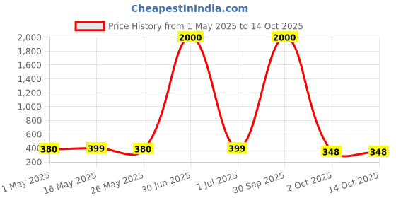 myntra.com Sangria Silver-Plated Kundan-Studded Oxidised Drop Earrings sangria Price History Graph from 1 May 2025 to 13 Oct 2025
