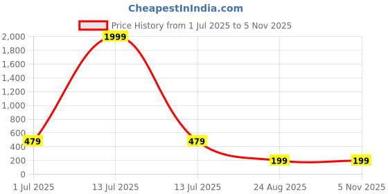 myntra.com Sangria Silver Plated Leaf Shaped Ear Cuff sangria Price History Graph from 1 Jul 2025 to 3 Nov 2025