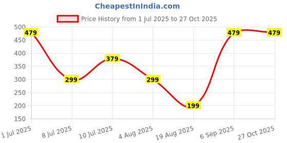 myntra.com Sangria Silver Plated Lotus Shape Oxidised Ear Cuff sangria Price History Graph from 1 Jul 2025 to 27 Oct 2025