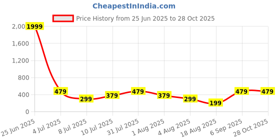 myntra.com Sangria Silver Plated Lotus Shape Oxidised Ear Cuff sangria Price History Graph from 25 Jun 2025 to 27 Oct 2025