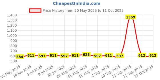 myntra.com Sangria Silver-Plated Lotus Shaped Studs sangria Price History Graph from 30 May 2025 to 10 Oct 2025