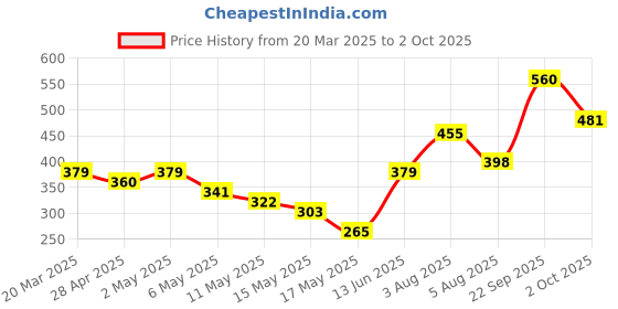 myntra.com Sangria Silver-Plated Metal Oxidised Minimal Pendant With Chain sangria Price History Graph from 20 Mar 2025 to 2 Oct 2025