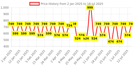 myntra.com Sangria Silver-Plated Mirrors Embedded Statement Earrings sangria Price History Graph from 2 Jan 2025 to 12 Jul 2025