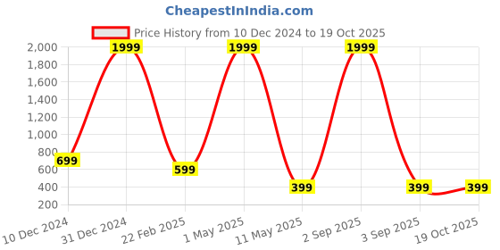 myntra.com Sangria Silver-Plated Mismatch Cuff Earrings sangria Price History Graph from 10 Dec 2024 to 18 Oct 2025
