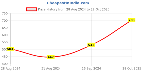 myntra.com Sangria Silver-Plated Necklace With Earrings sangria Price History Graph from 28 Aug 2024 to 28 Oct 2025