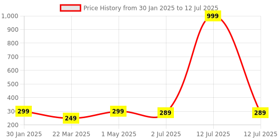 myntra.com Sangria Silver-Plated Oxidised Artificial Stones and Beads Studs sangria Price History Graph from 30 Jan 2025 to 12 Jul 2025