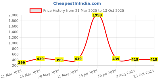 myntra.com Sangria Silver-Plated Oxidised Artificial Stones Studde & Beaded Dome Shaped Jhumka sangria Price History Graph from 21 Mar 2025 to 13 Oct 2025