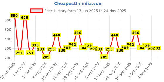 myntra.com Sangria Silver-Plated Oxidised Artificial Stones Studded & Beads Beaded Jhumkas sangria Price History Graph from 13 Jun 2025 to 24 Nov 2025