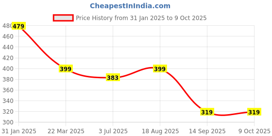 myntra.com Sangria Silver-Plated Oxidised Artificial Stones Studs sangria Price History Graph from 31 Jan 2025 to 8 Oct 2025