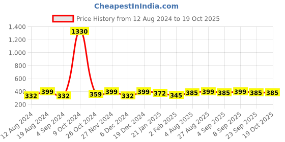 myntra.com Sangria Silver-Plated Oxidised Bracelet sangria Price History Graph from 12 Aug 2024 to 19 Oct 2025