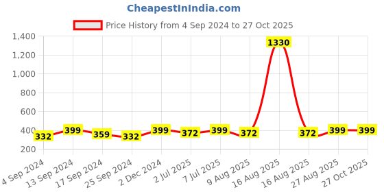 myntra.com Sangria Silver-Plated Oxidised Bracelet sangria Price History Graph from 4 Sep 2024 to 27 Oct 2025