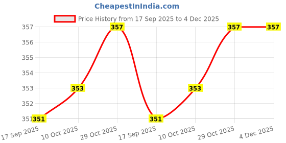 myntra.com Sangria Silver-Plated Oxidised Choker Necklace sangria Price History Graph from 17 Sep 2025 to 4 Dec 2025