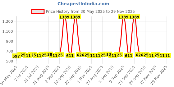 myntra.com Sangria Silver-Plated Oxidised Circular Drop Earrings sangria Price History Graph from 30 May 2025 to 28 Nov 2025
