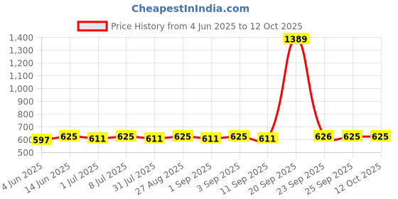 myntra.com Sangria Silver-Plated Oxidised Circular Drop Earrings sangria Price History Graph from 4 Jun 2025 to 12 Oct 2025