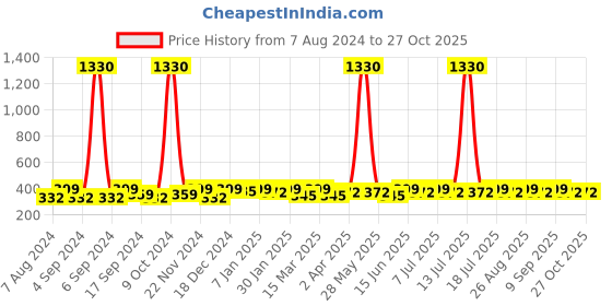 myntra.com Sangria Silver-Plated Oxidised Cuff Bracelet sangria Price History Graph from 7 Aug 2024 to 27 Oct 2025