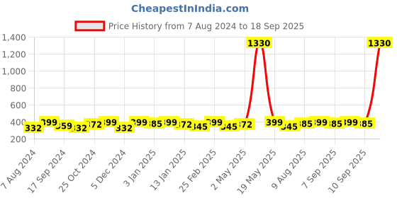 myntra.com Sangria Silver-Plated Oxidised Cuff Bracelet sangria Price History Graph from 7 Aug 2024 to 18 Sep 2025