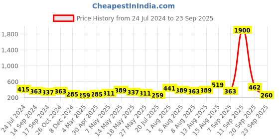 myntra.com Sangria Silver-Plated Oxidised Cuff Bracelet sangria Price History Graph from 24 Jul 2024 to 23 Sep 2025