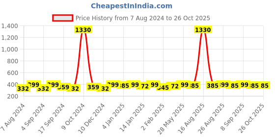 myntra.com Sangria Silver-Plated Oxidised Cuff Bracelet sangria Price History Graph from 7 Aug 2024 to 26 Oct 2025