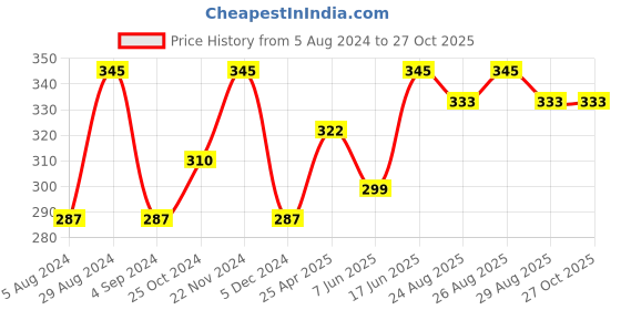 myntra.com Sangria Silver-Plated Oxidised Cuff Bracelet sangria Price History Graph from 5 Aug 2024 to 27 Oct 2025