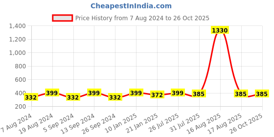 myntra.com Sangria Silver-Plated Oxidised Cuff Bracelet sangria Price History Graph from 7 Aug 2024 to 26 Oct 2025