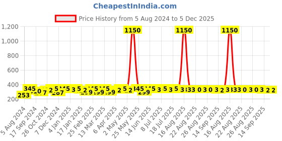 myntra.com Sangria Silver-Plated Oxidised Dome Shaped Jhumkas sangria Price History Graph from 5 Aug 2024 to 5 Dec 2025