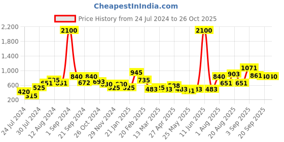 myntra.com Sangria Silver-Plated Oxidised Drop Earrings sangria Price History Graph from 24 Jul 2024 to 26 Oct 2025