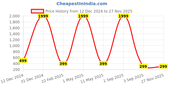 myntra.com Sangria Silver Plated Oxidised Drop Earrings sangria Price History Graph from 12 Dec 2024 to 26 Nov 2025