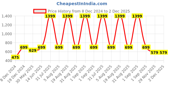 myntra.com Sangria Silver Plated Oxidised Drop Earrings sangria Price History Graph from 8 Dec 2024 to 1 Dec 2025