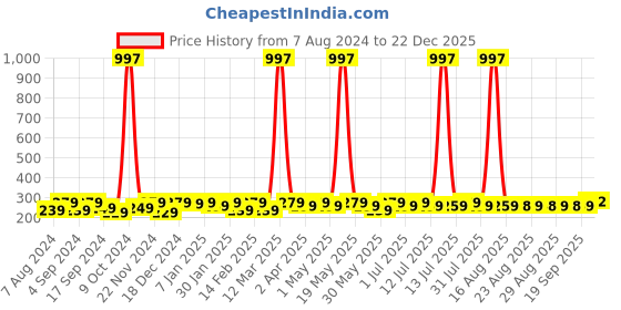 myntra.com Sangria Silver-Plated Oxidised Earrings sangria Price History Graph from 7 Aug 2024 to 22 Dec 2025