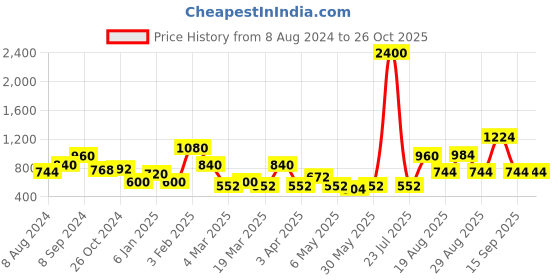 myntra.com Sangria Silver-Plated Oxidised Earrings sangria Price History Graph from 8 Aug 2024 to 26 Oct 2025